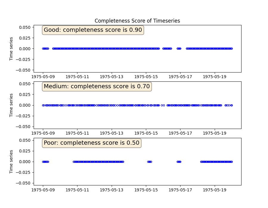 Completeness Score of Timeseries