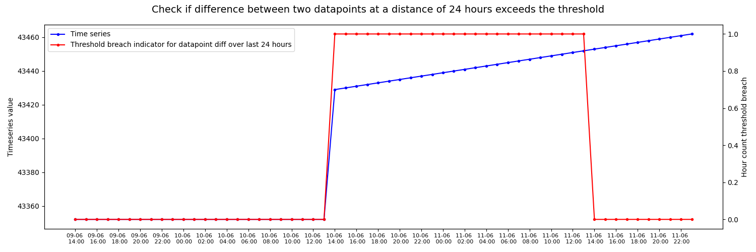 Check if difference between two datapoints at a distance of 24 hours exceeds the threshold