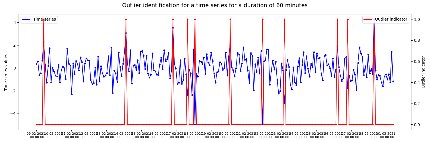 Outlier identification for a time series for a duration of 60 minutes
