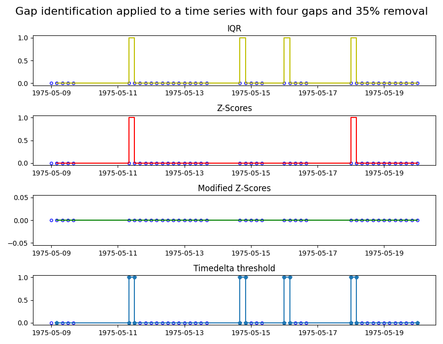 Gap identification applied to a time series with four gaps and 35% removal, IQR, Z-Scores, Modified Z-Scores, Timedelta threshold