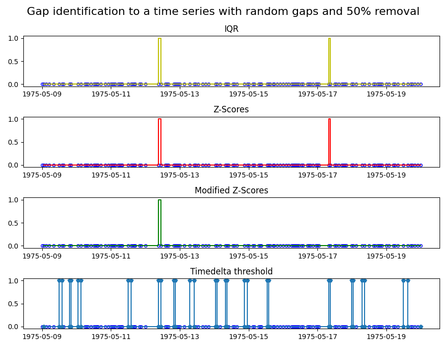 Gap identification to a time series with random gaps and 50% removal, IQR, Z-Scores, Modified Z-Scores, Timedelta threshold