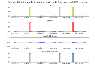 Identifying gaps in time series