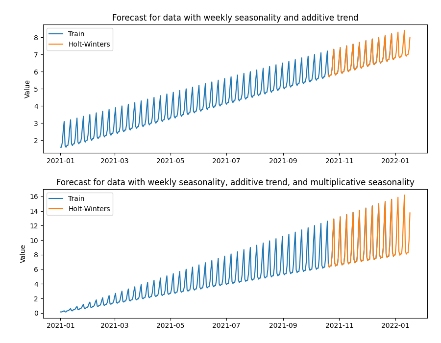 Forecast for data with weekly seasonality and additive trend, Forecast for data with weekly seasonality, additive trend, and multiplicative seasonality