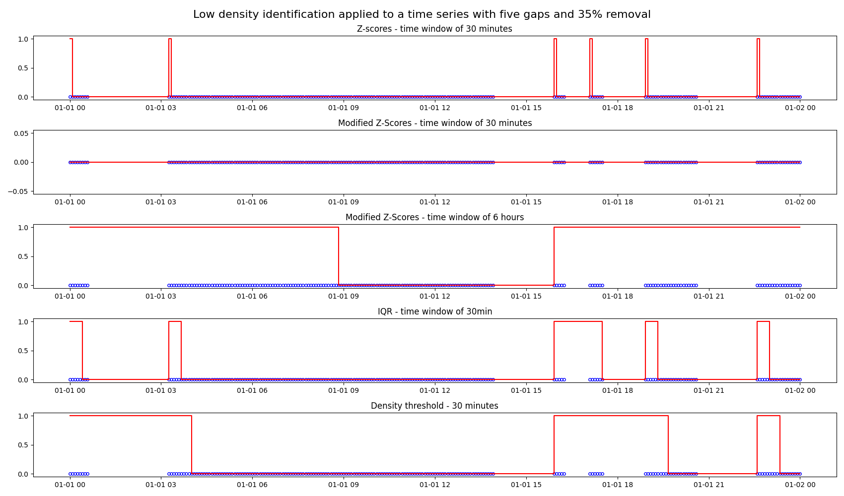 Low density identification applied to a time series with five gaps and 35% removal, Z-scores - time window of 30 minutes, Modified Z-Scores - time window of 30 minutes, Modified Z-Scores - time window of 6 hours, IQR - time window of 30min, Density threshold - 30 minutes