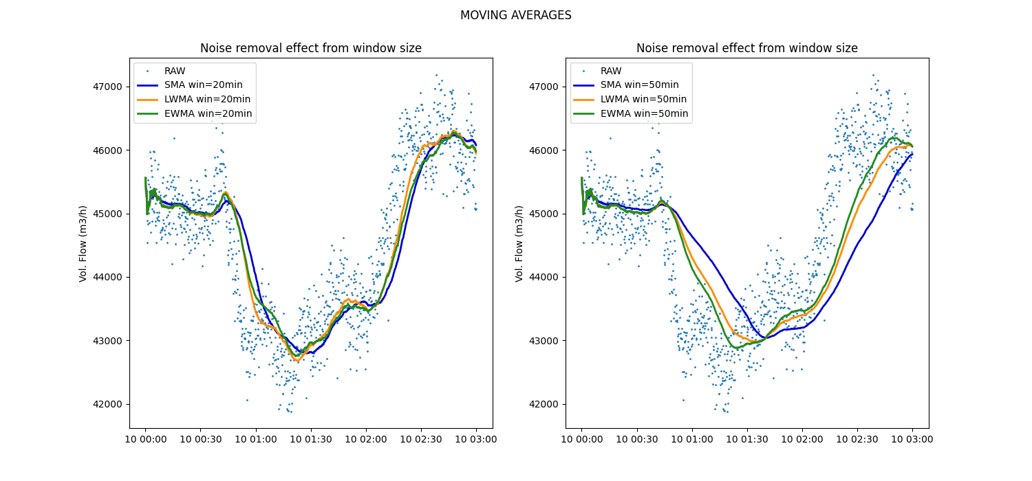 MOVING AVERAGES, Noise removal effect from window size, Noise removal effect from window size