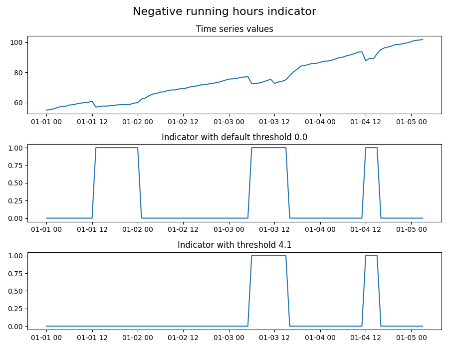 Negative running hours indicator, Time series values, Indicator with default threshold 0.0, Indicator with threshold 4.1