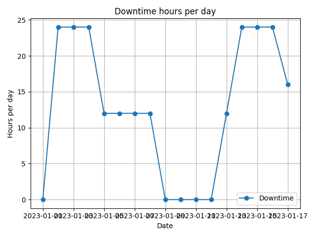Downtime hours per day
