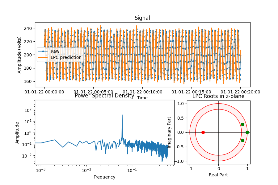 Signal, Power Spectral Density, LPC Roots in z-plane