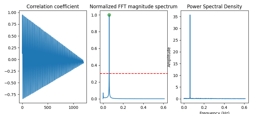 Correlation coefficient, Normalized FFT magnitude spectrum, Power Spectral Density