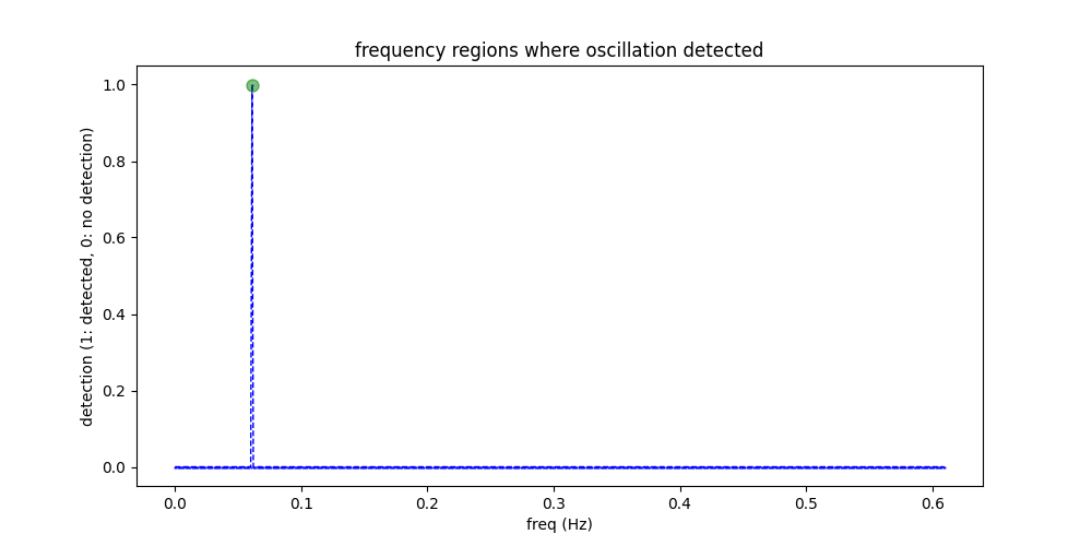frequency regions where oscillation detected