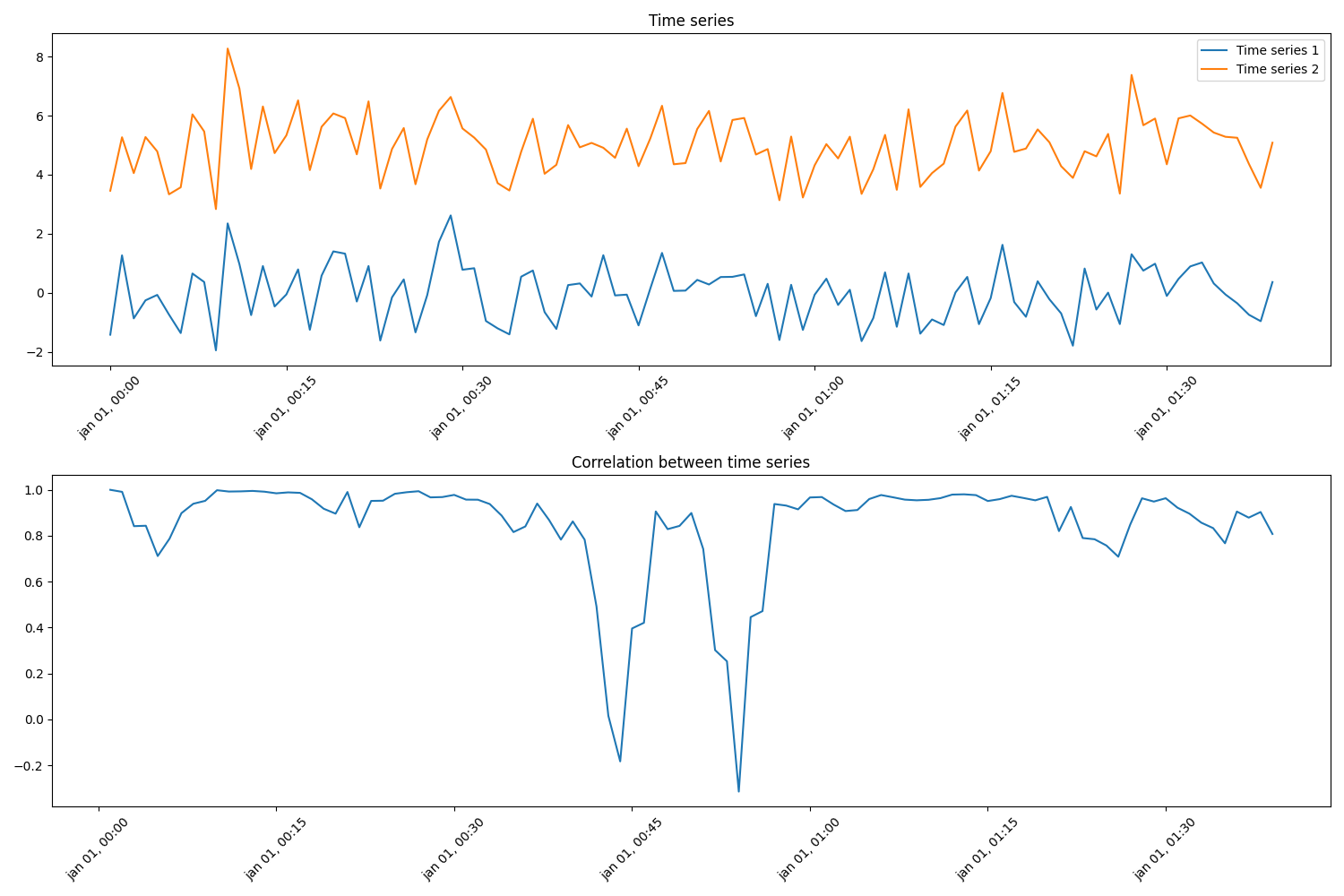 Time series, Correlation between time series