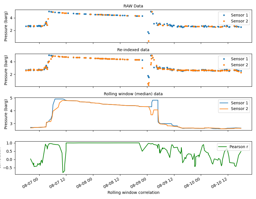 RAW Data, Re-indexed data, Rolling window (median) data