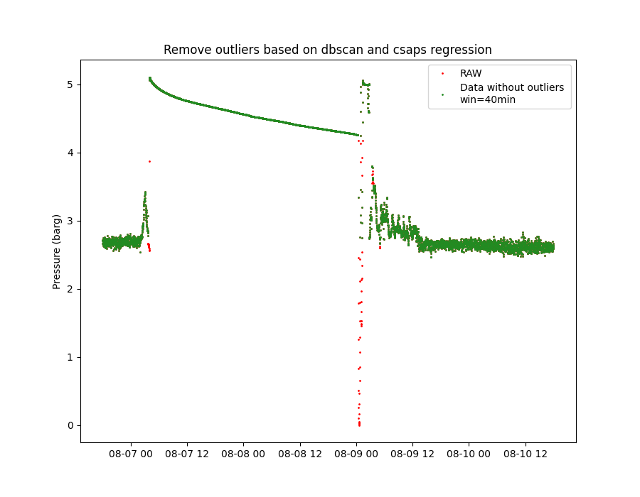 Remove outliers based on dbscan and csaps regression