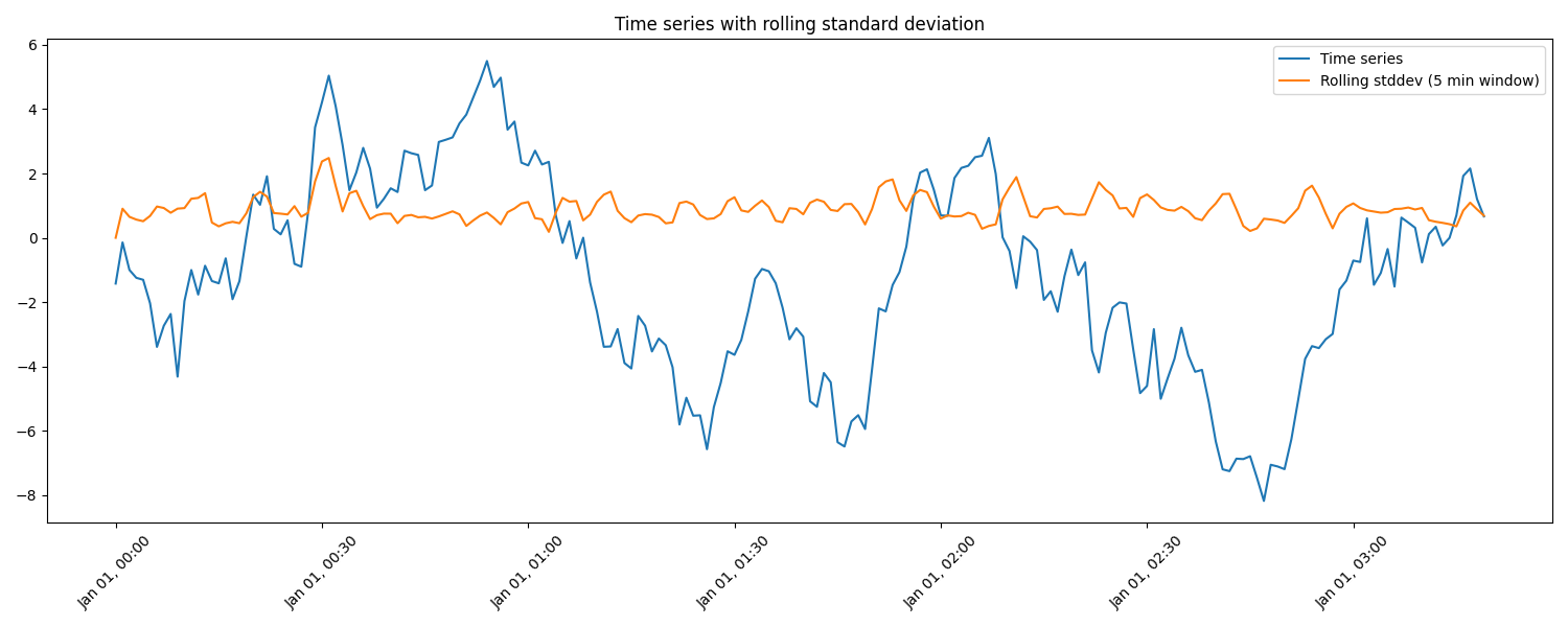 Time series with rolling standard deviation