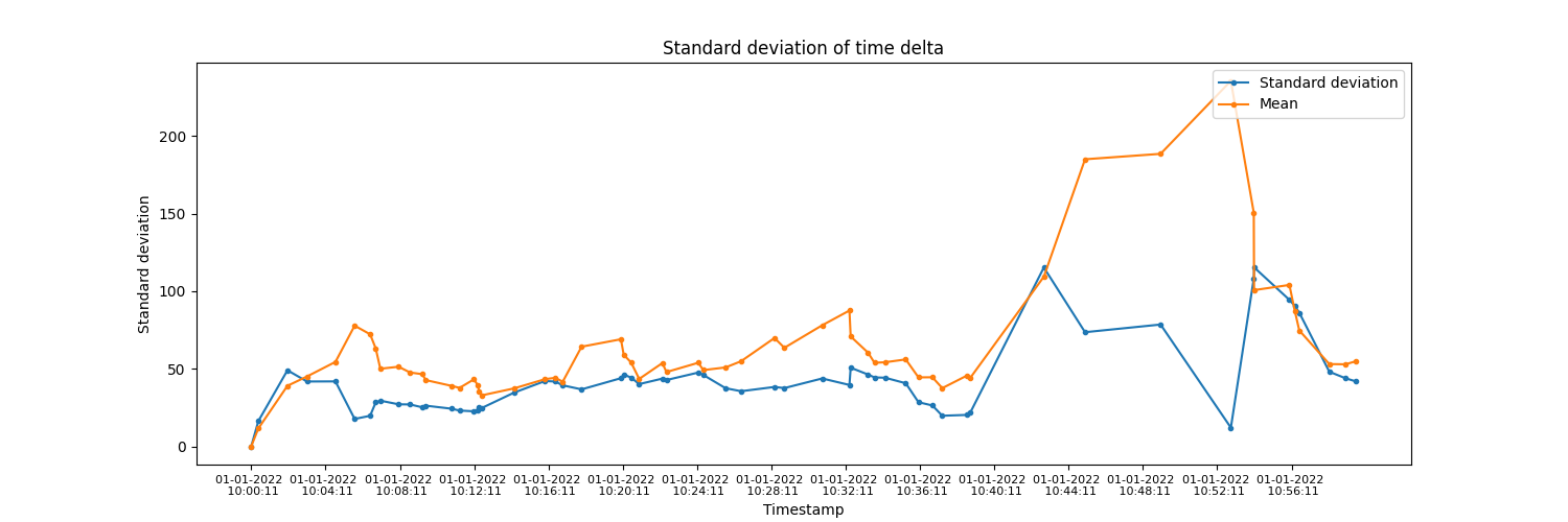 Standard deviation of time delta