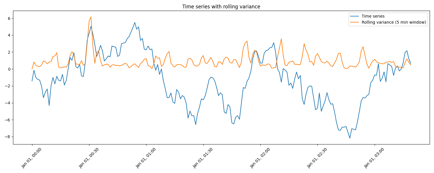 Time series with rolling variance