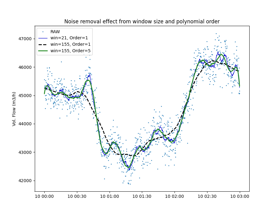Noise removal effect from window size and polynomial order