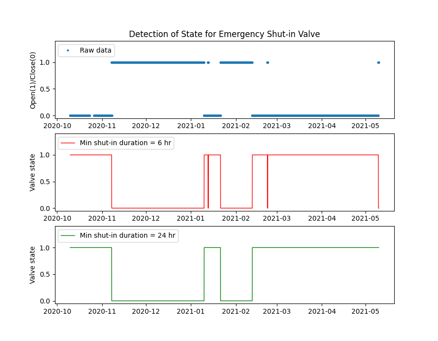 Detection of State for Emergency Shut-in Valve