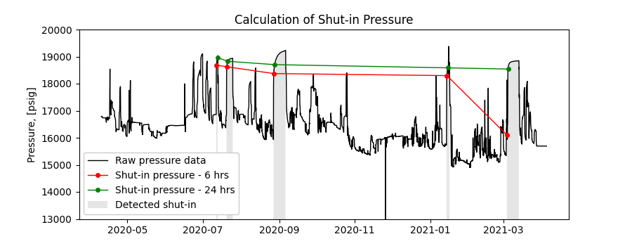 Calculation of Shut-in Pressure