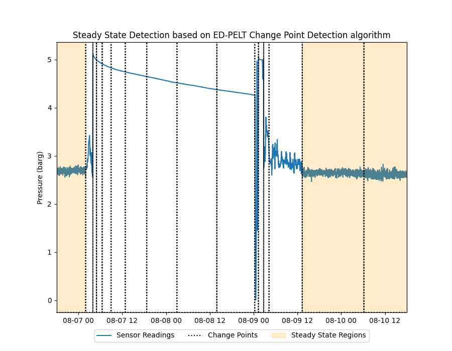Steady State Detection based on ED-PELT Change Point Detection algorithm