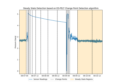 Steady State Detection: Change Point