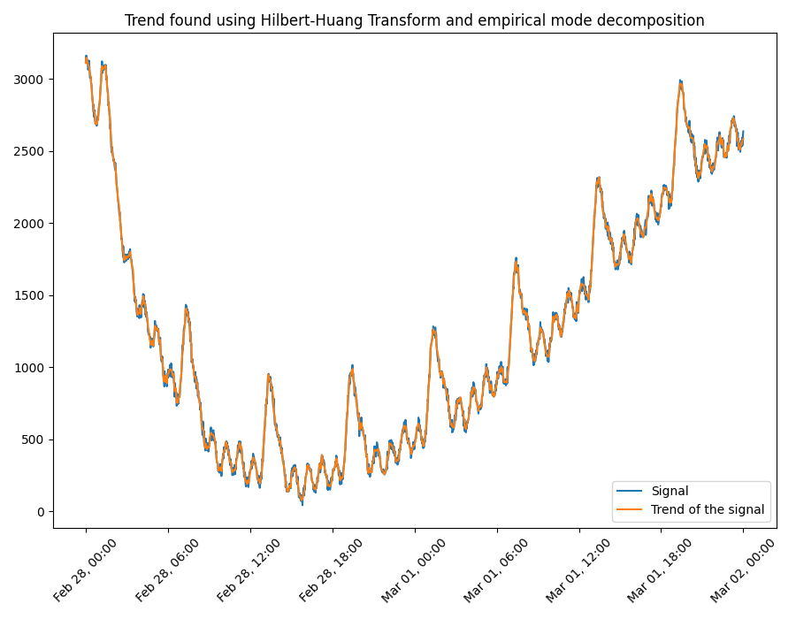 Trend found using Hilbert-Huang Transform and empirical mode decomposition