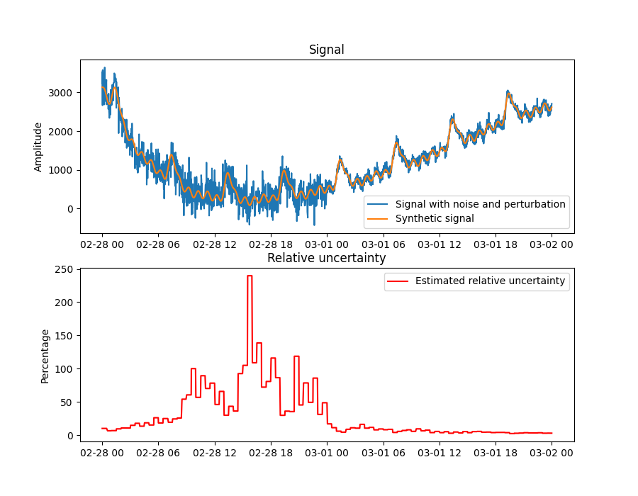 Signal, Relative uncertainty