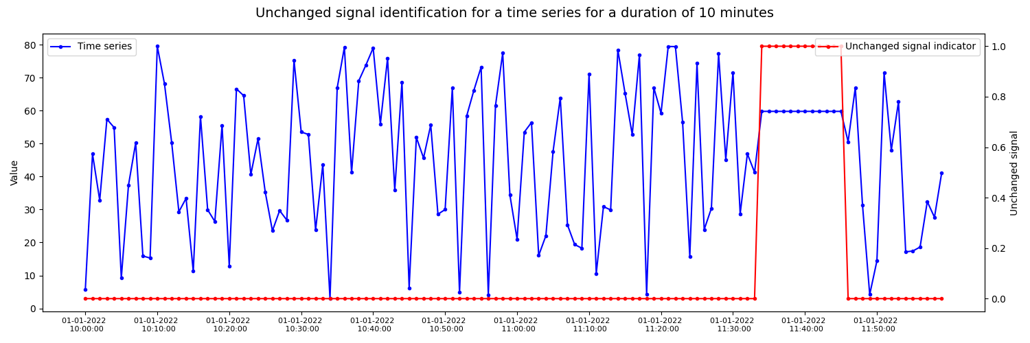 Unchanged signal identification for a time series for a duration of 10 minutes
