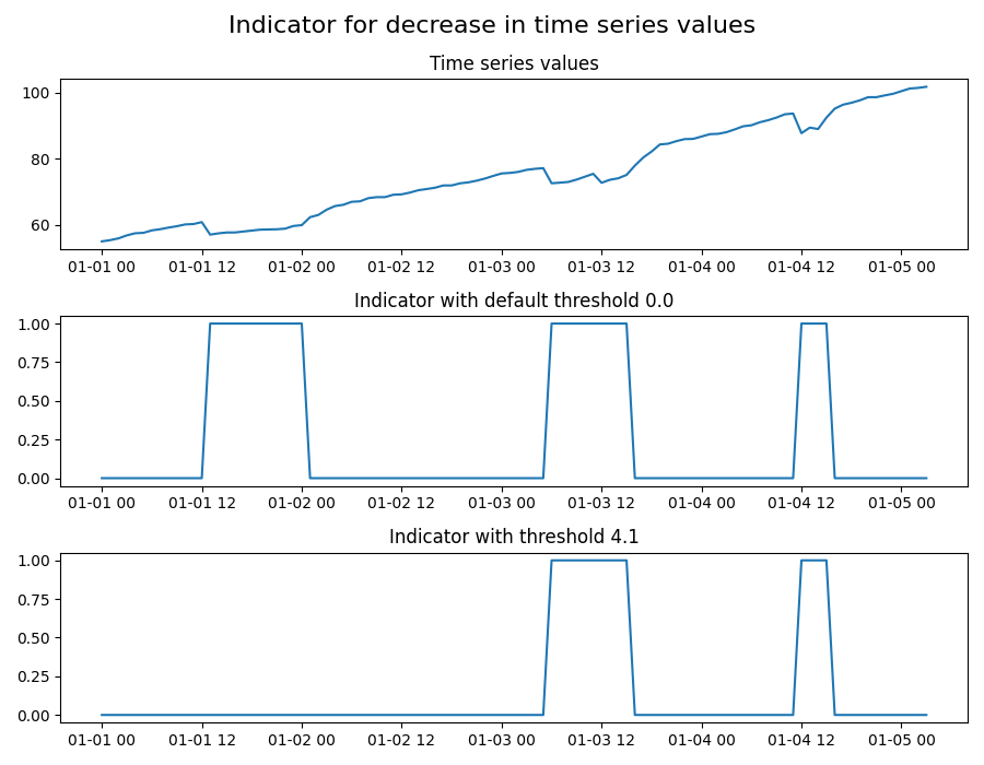 Indicator for decrease in time series values, Time series values, Indicator with default threshold 0.0, Indicator with threshold 4.1