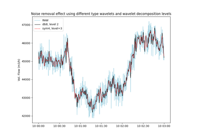 Noise removal and trending with the Wavelet filter