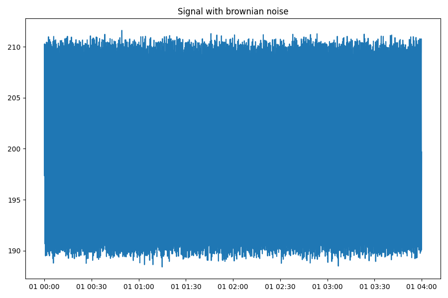 Signal with brownian noise